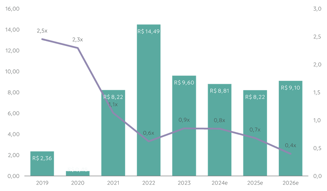 gráfico ucro por ação (LPA, R$) e Endividamento (dívida líquida/EBITDA