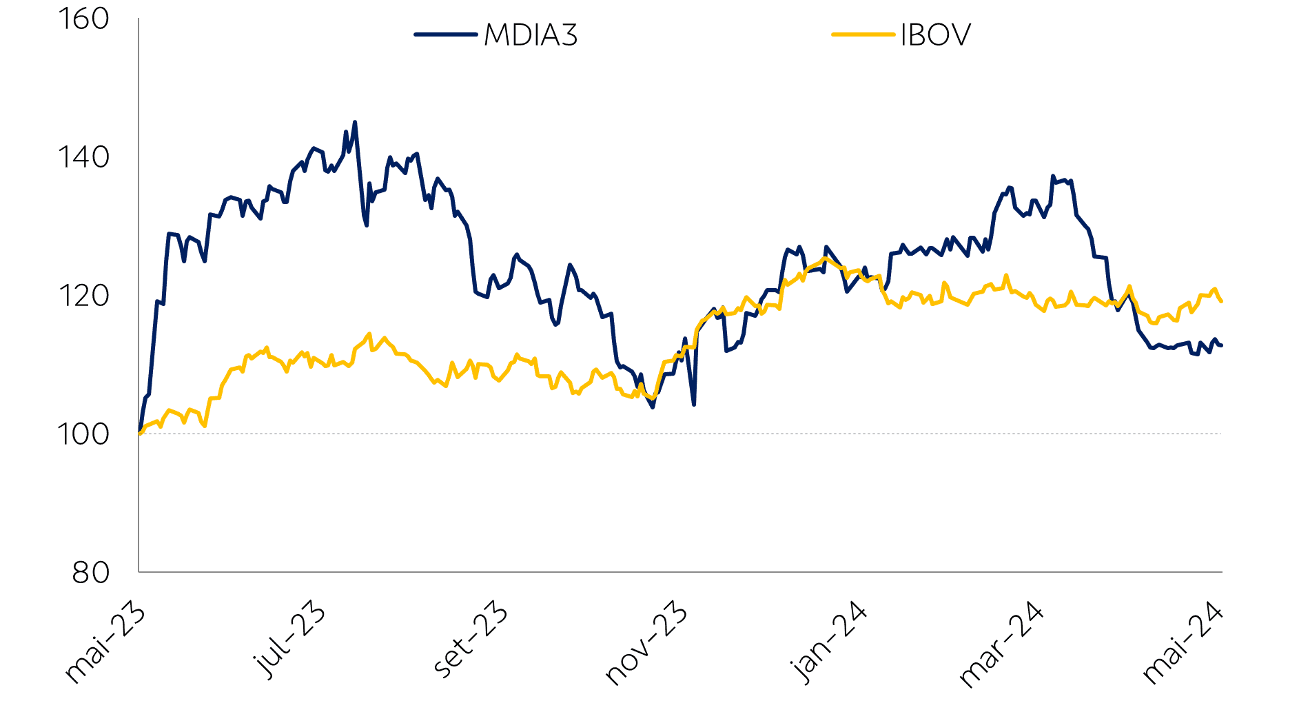 gráfico comparativo mdias3 e ibov