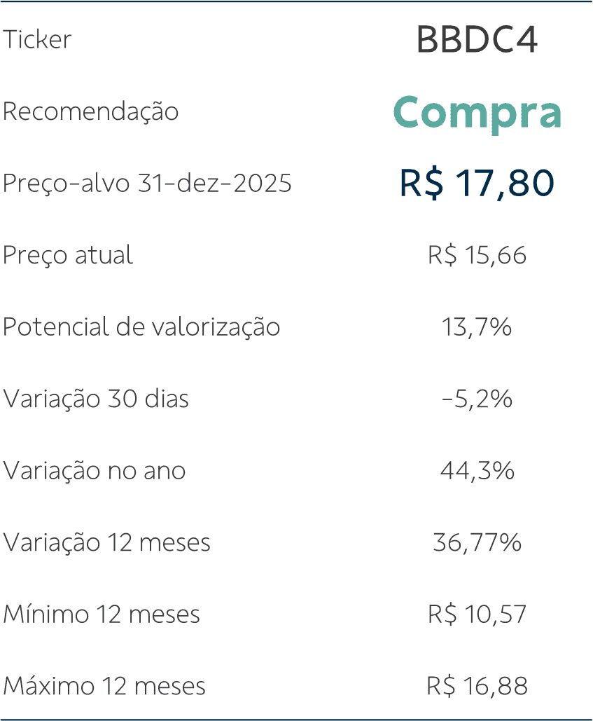 tabela icker bradesco 2025