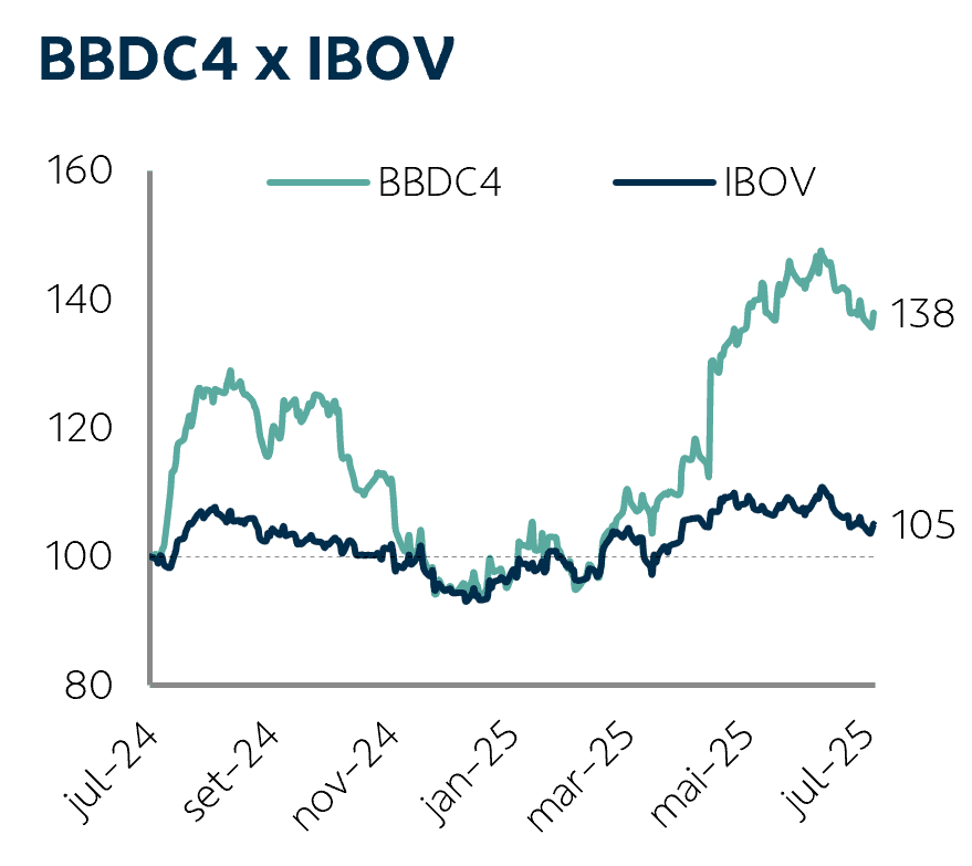 gráfico ações ibovespa e bradesco 2025