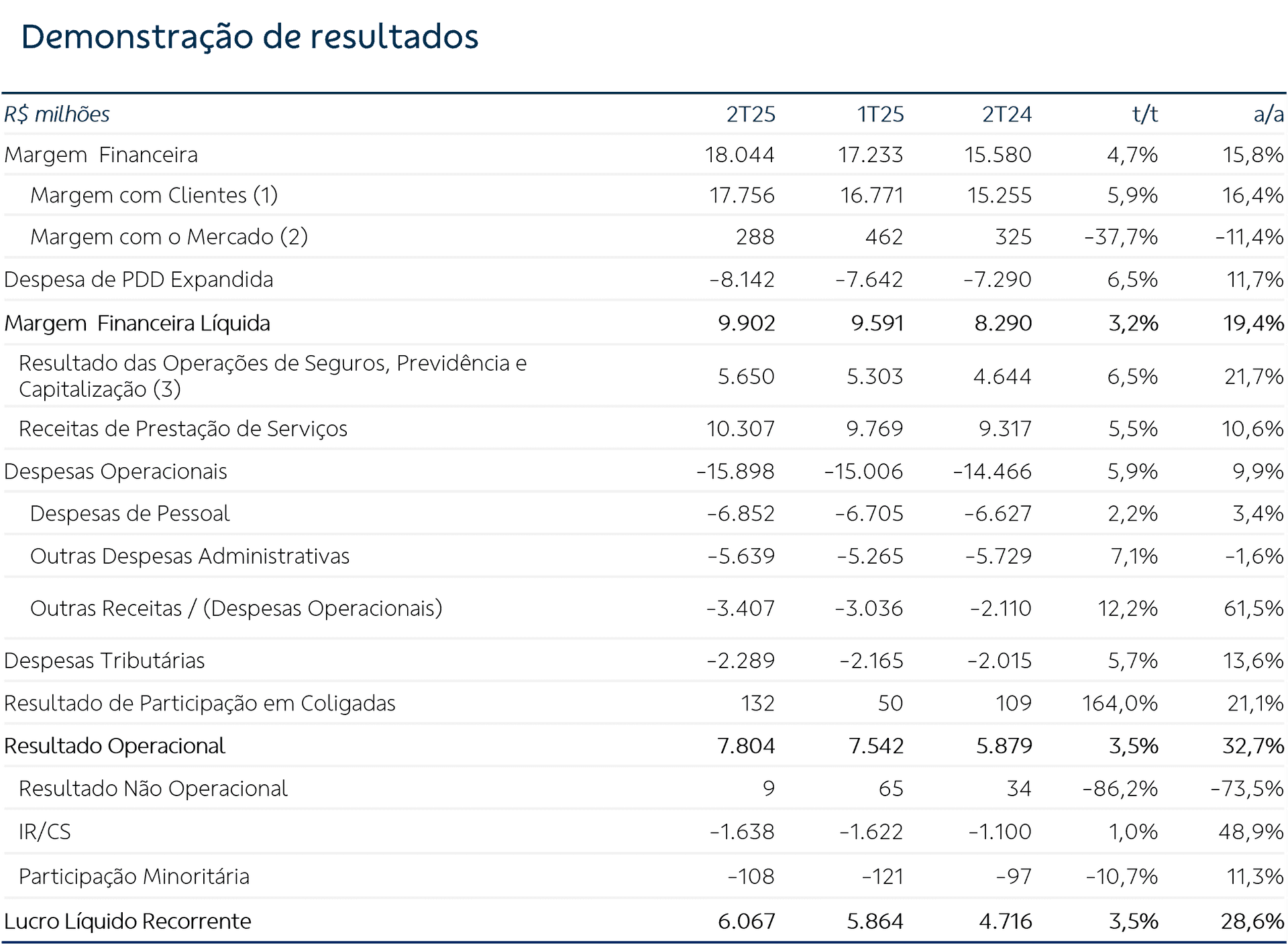 tabela demonstração de resultados bradesco 2025