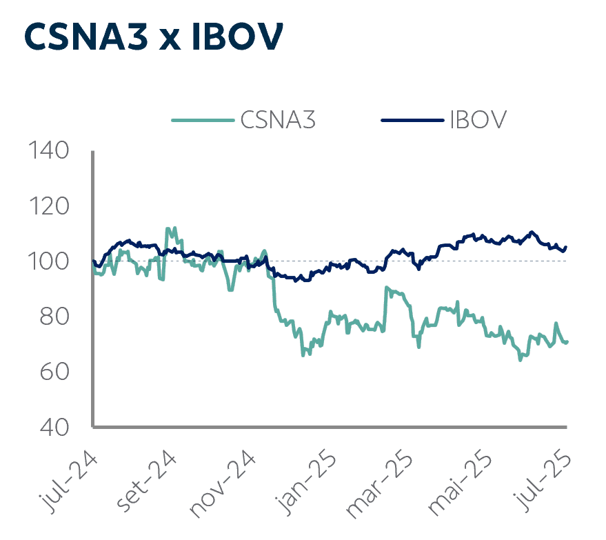 gráfico CSN e Ibovespa