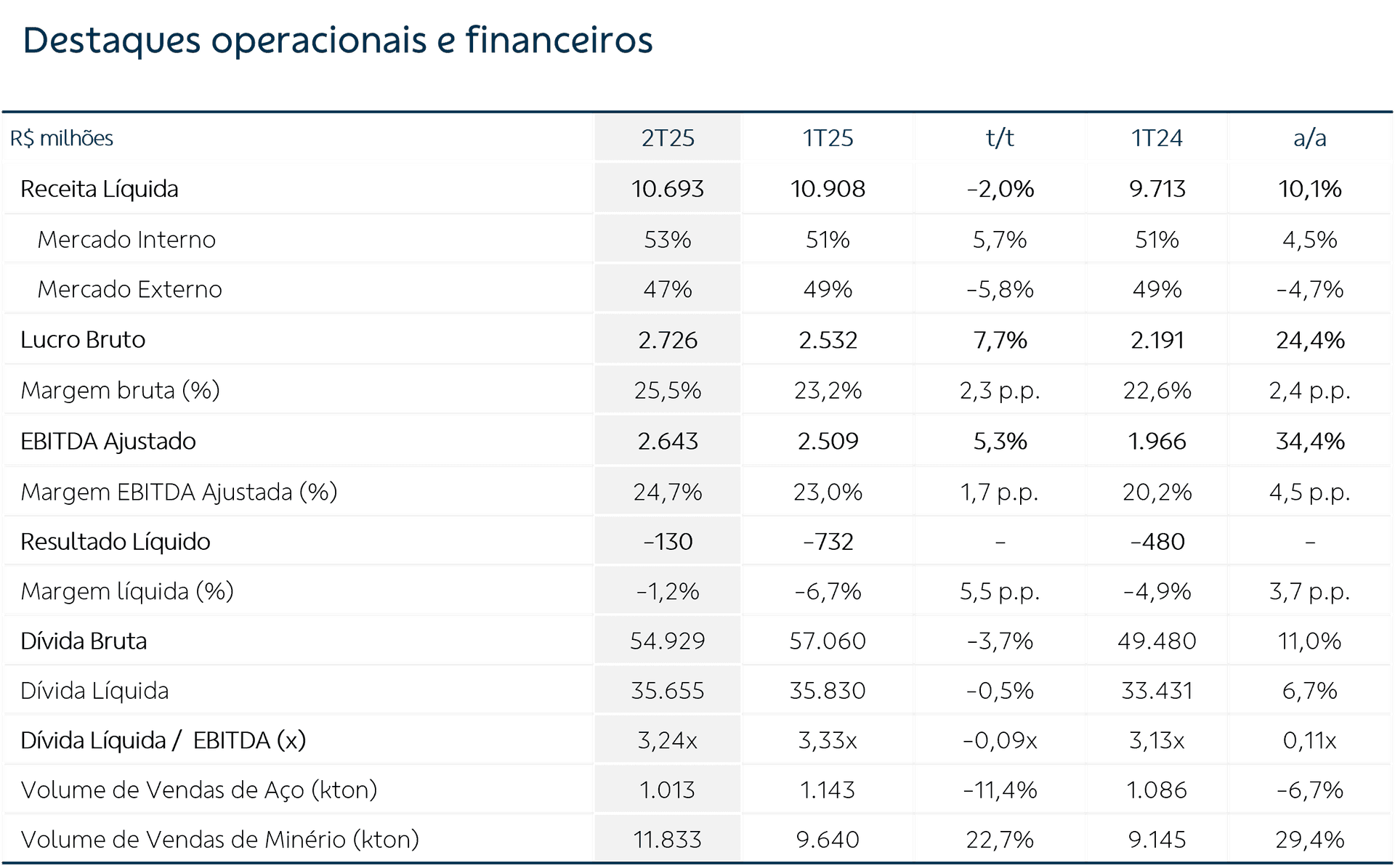 tabela destaques operacionais e financeiros CSN 2025