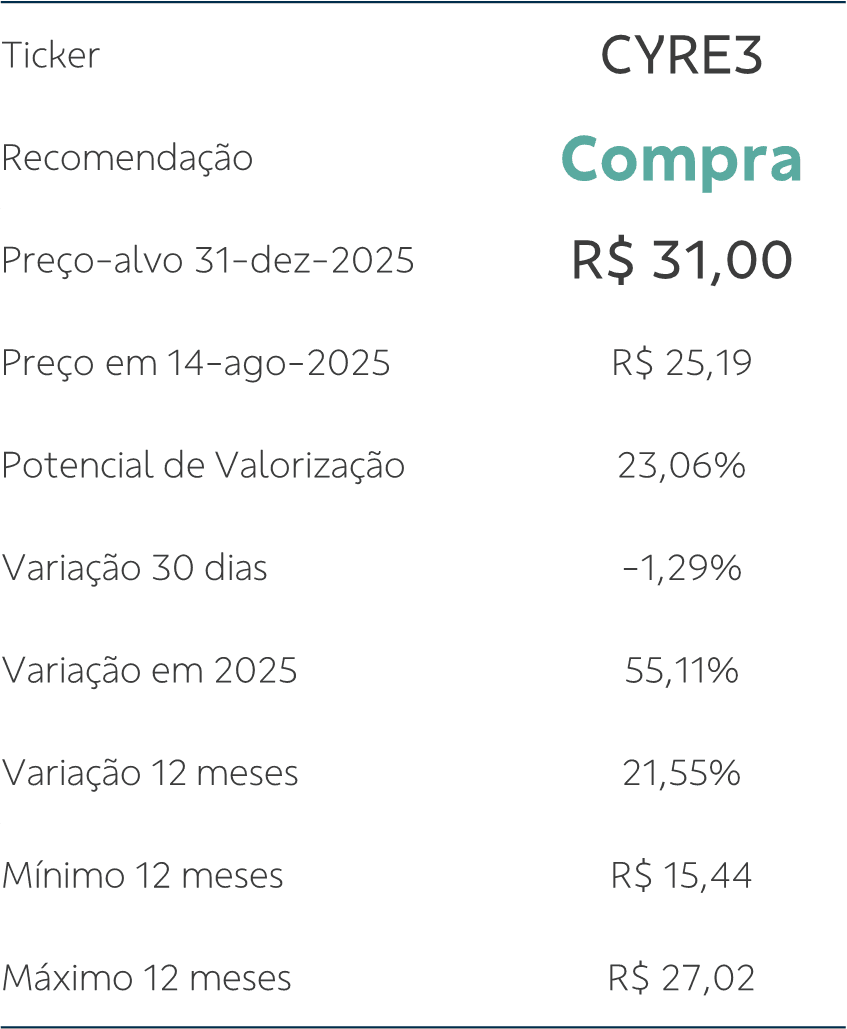 InvesTalk | Cyrela (CYRE3) 2T25: dados operacionais seguem em patamares  competitivos, com segmento econmico ganhando espao no consolidado