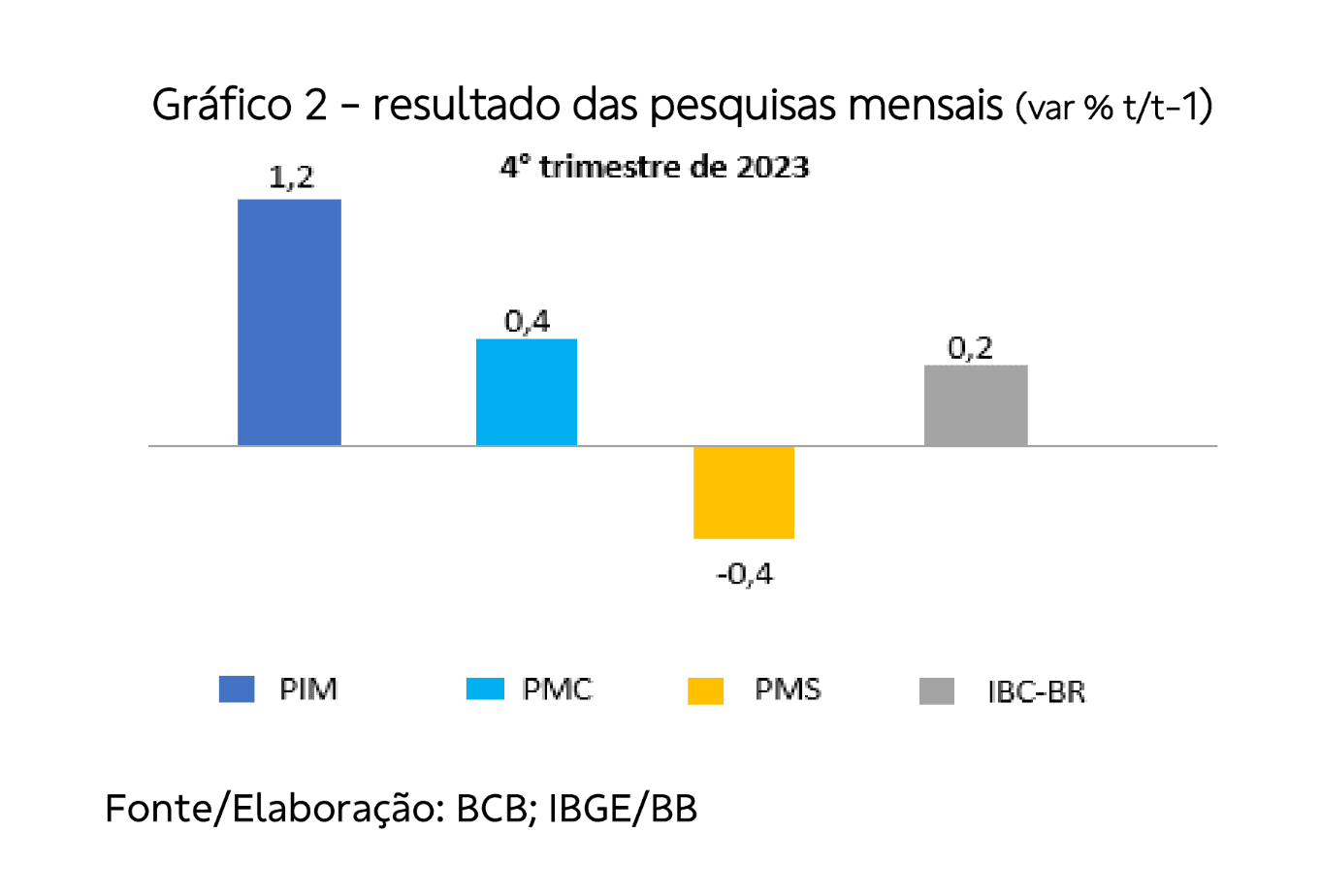 Gráfico 2 - Resultado das pesquisas mensais