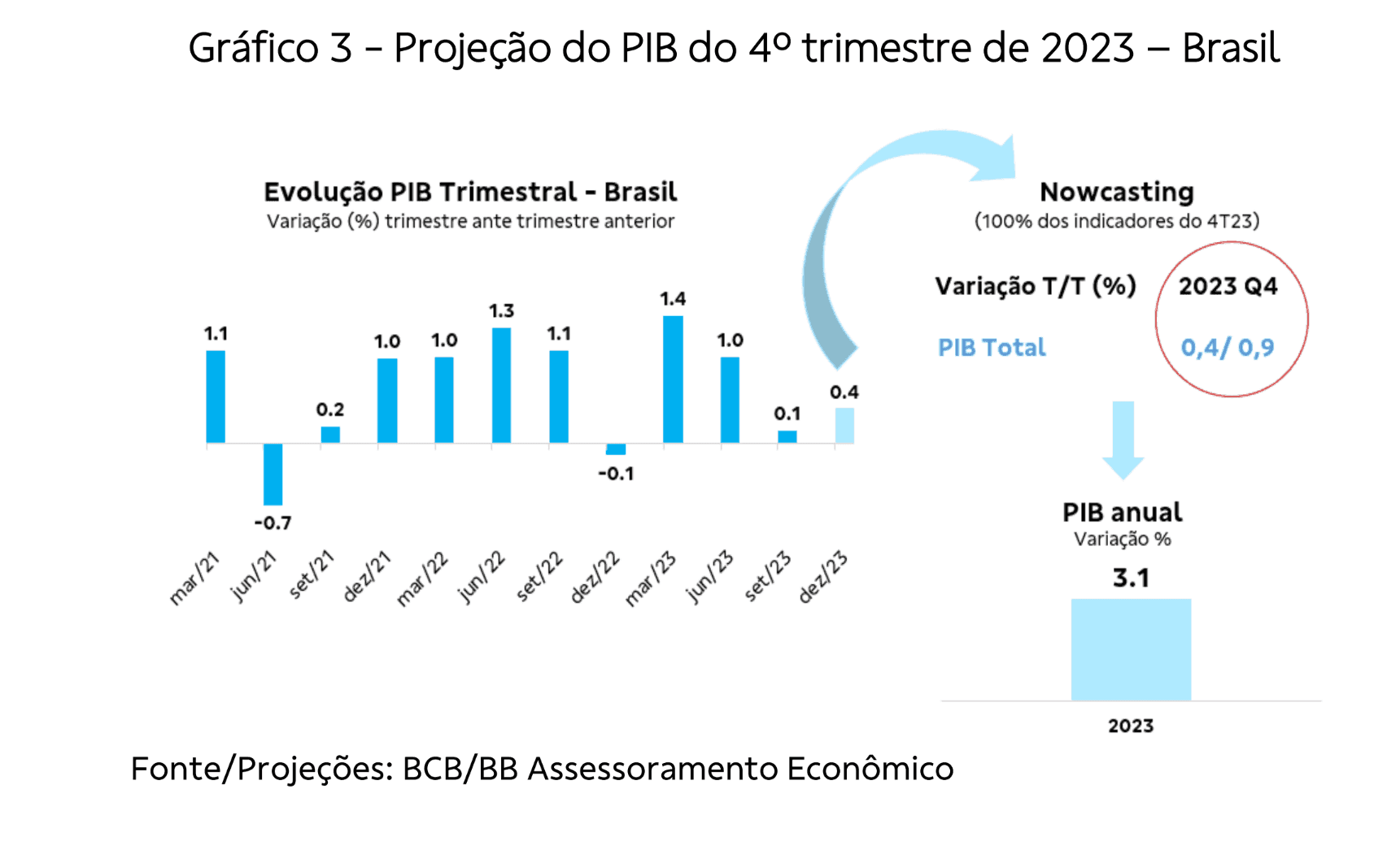 Gráfico 3 - Projeção do PIB do 4º trimestre