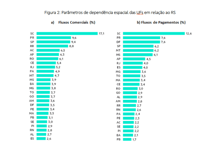 Parâmetros de dependencia espacial 