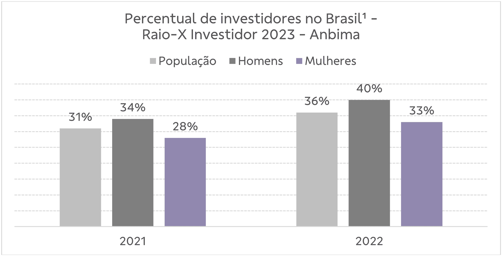 ¹Proporção percentual de pessoas que declararam ter algum investimento em 2022. 