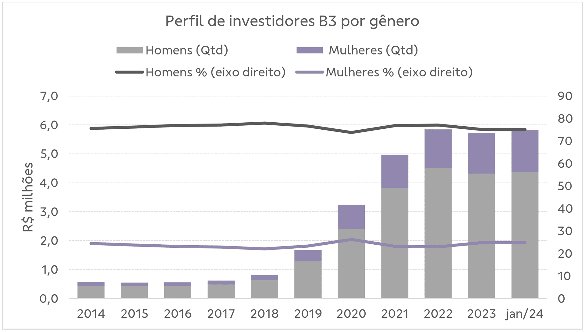 Perfil de investidores B3 por gênero