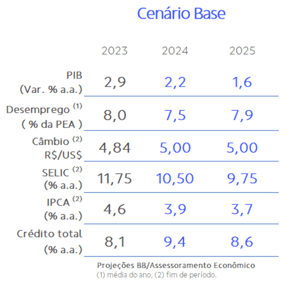 Projeções BB