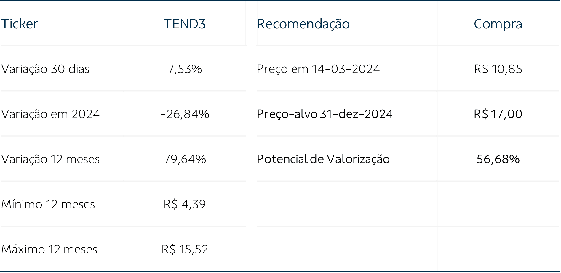 tabela descritiva de informações TENDA