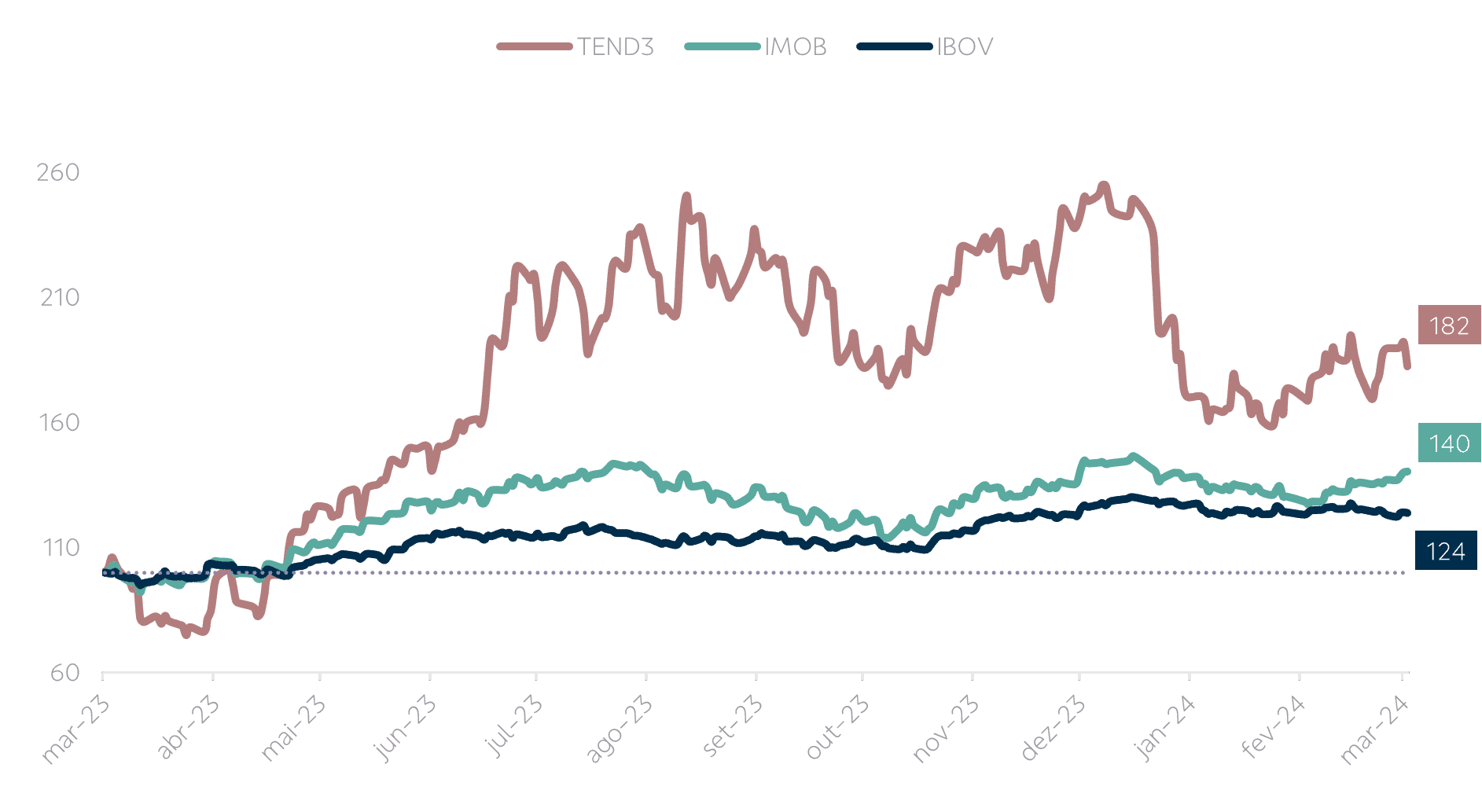 gráfico descritivo de informações TENDA