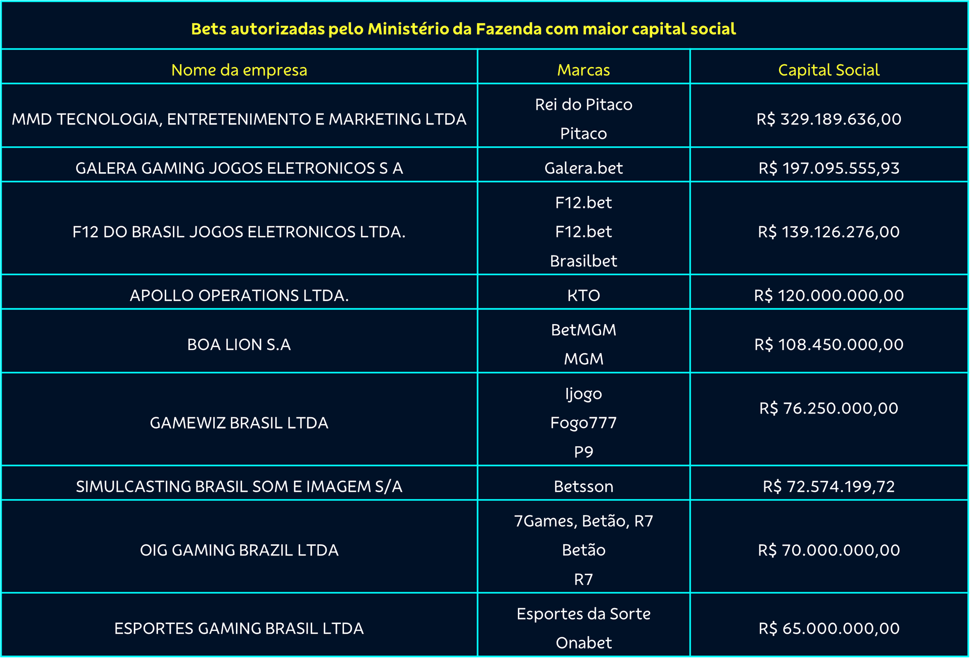 tabela com bets autorizadas pelo governo e seu capital
