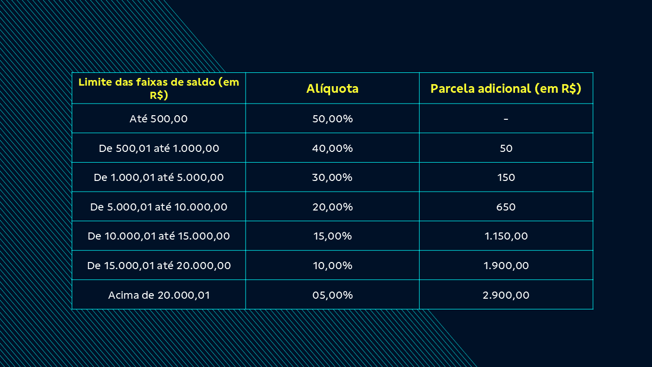 tablea de limite de faixas de saldo fgts