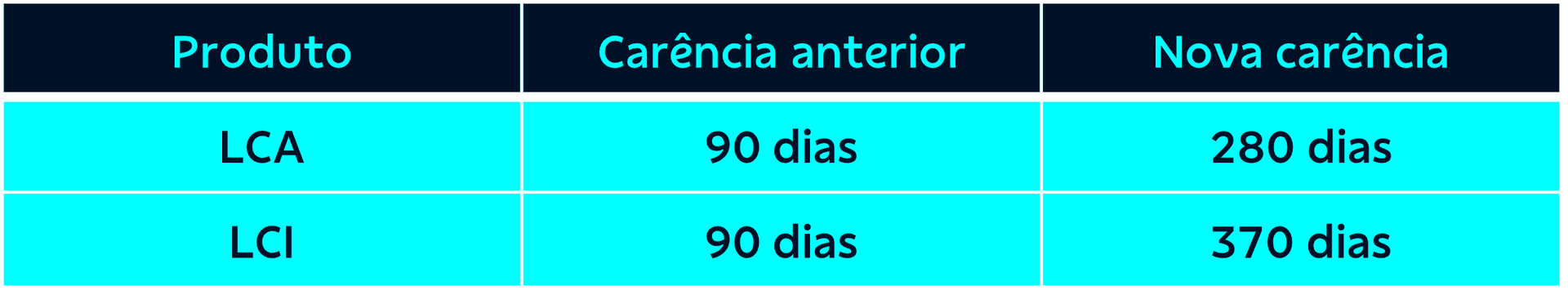 Tabela com as novas carências de LCA e LCI