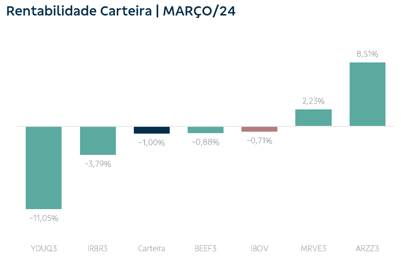 gráfico comparativo de rentabilidade da carteira março