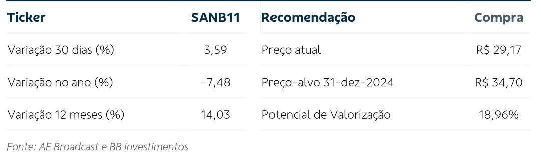 tabela descritiva de variação de preço SANB11