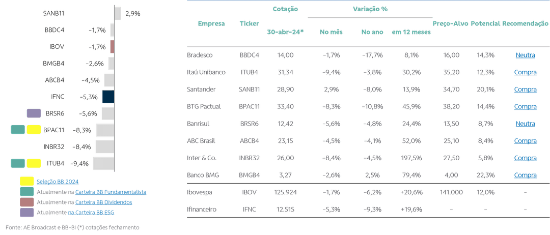 tabela de variação percentual dos bancos mensal 