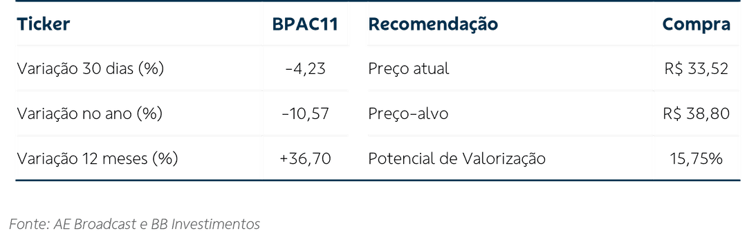 tabela com variação de recomendação de preço btg