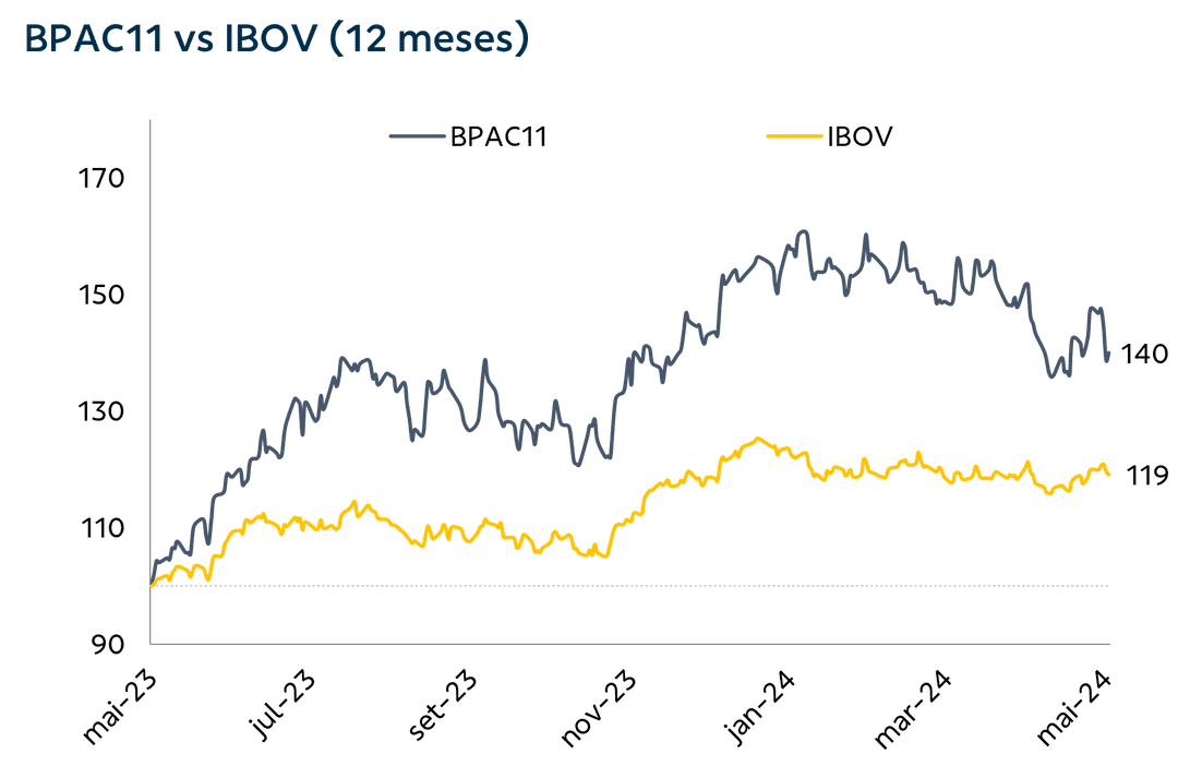 gráfico comparativo bpac11 e ibov