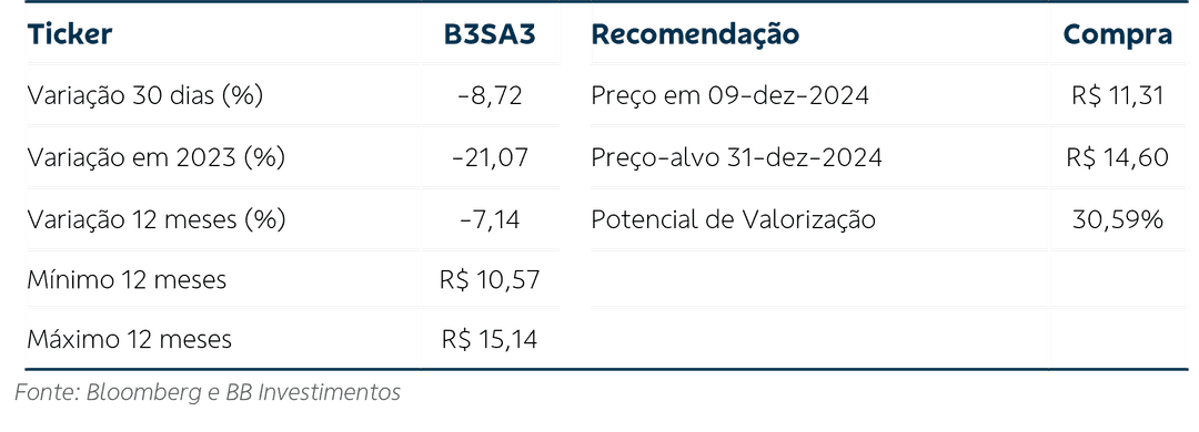 tabela com variação de recomendação de preço b3