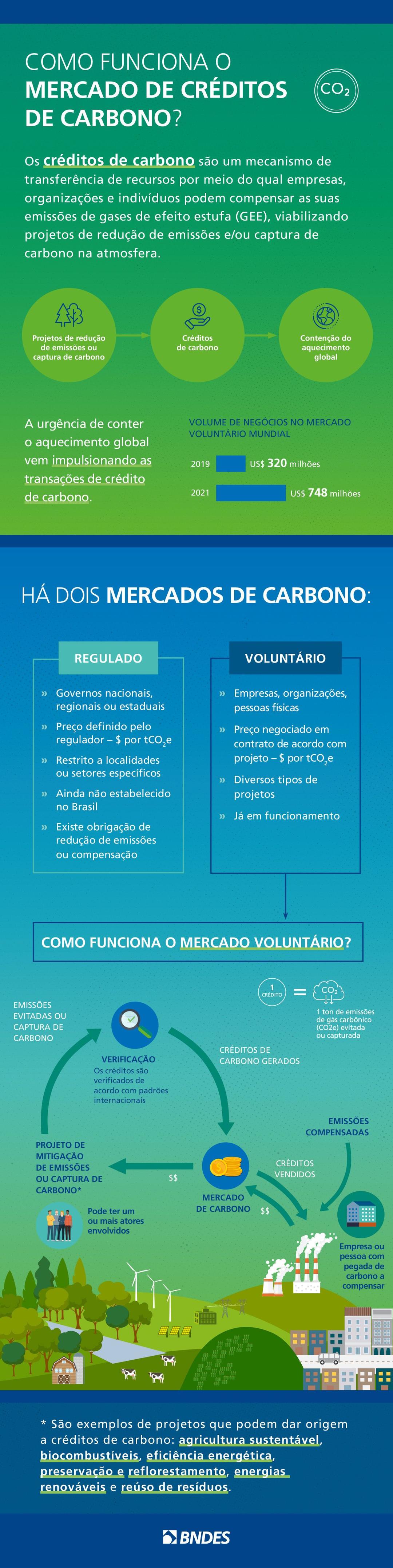 Infográfico como funciona o mercado de crédito de carbono, fonte BNDES