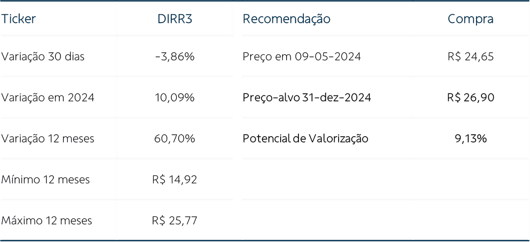 tabela descritiva de recomendações dirr3 1t24