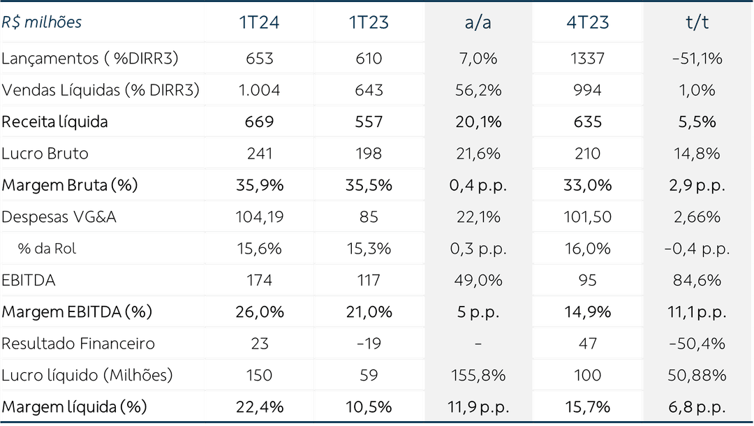 tabela descritiva de variação períodica de compra dirr3