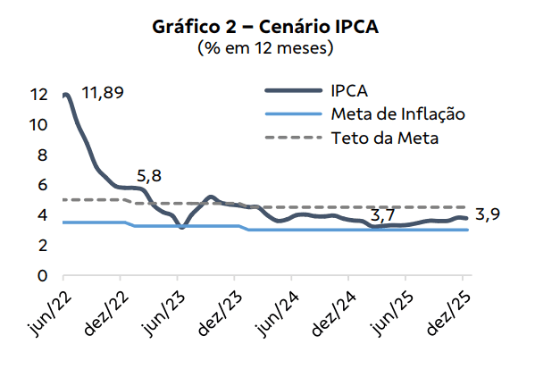 Gráfico 2 – Cenário IPCA