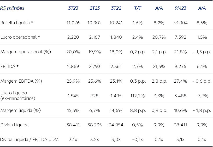 LUCRO LÍQUIDO DA NEOENERGIA SOFRE QUEDA DE 92,2% NO SEGUNDO