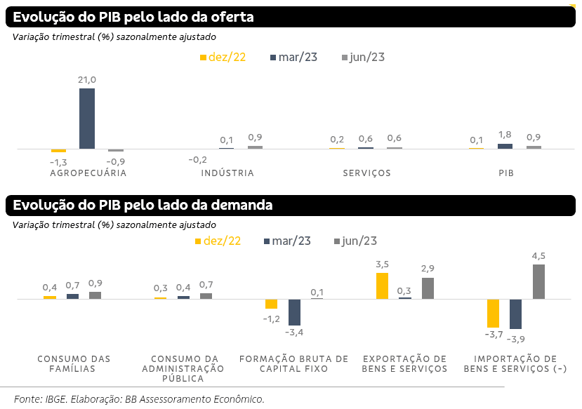 Atividade econômica inicia 2º tri com desempenho melhor que o esperado,  mostra prévia do PIB