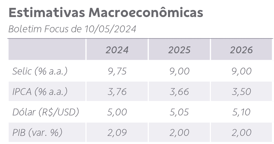 tabela de estimativas macroeconomicas do boletim focus