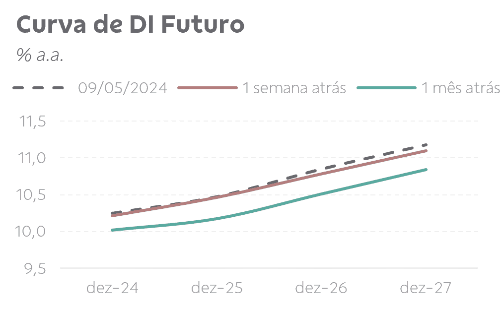gráfico evolutivo da curva de di futuro