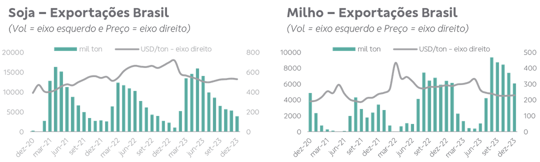gráfico de informações em ciano mlho e soja exportação no Brasil