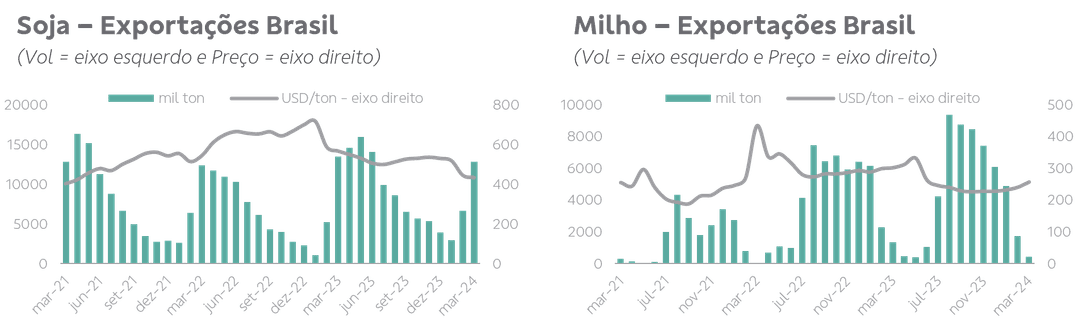 gráfico de informações em ciano mlho e soja exportação no Brasil