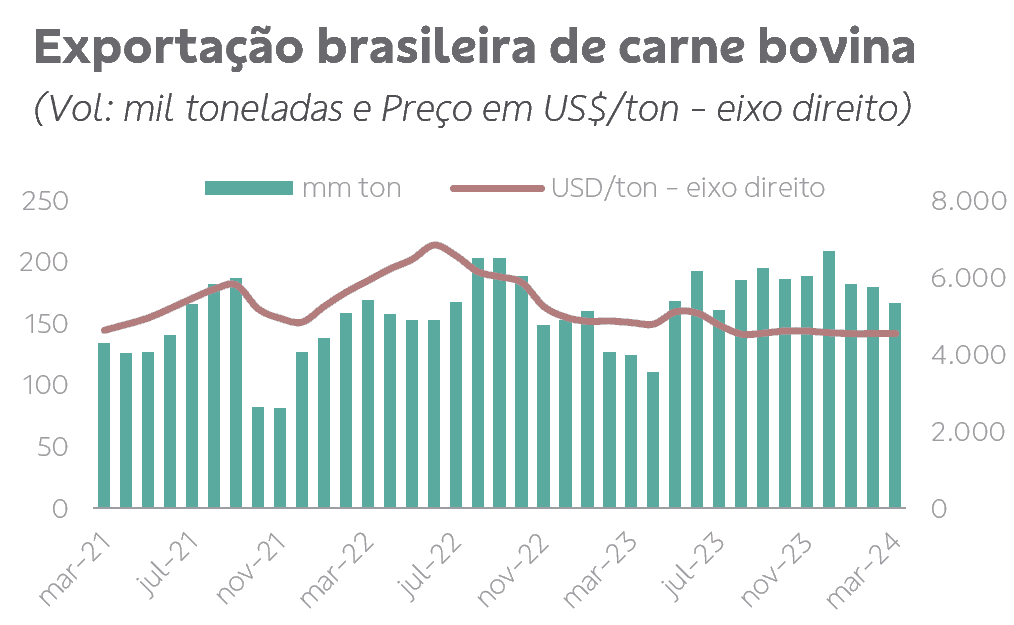 gráfico de exportação de carne bovina no brasil
