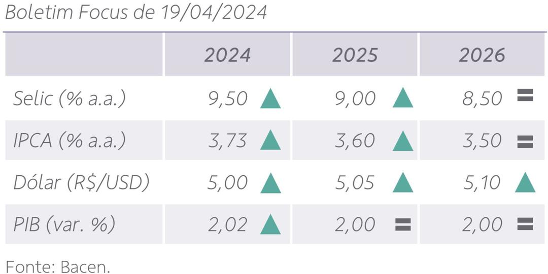 tabela de atualização do boletim focus em 2024, 2025 e 2026