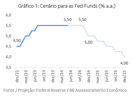 Gráfico 1: Cenário para as Fed Funds (% a.a.)