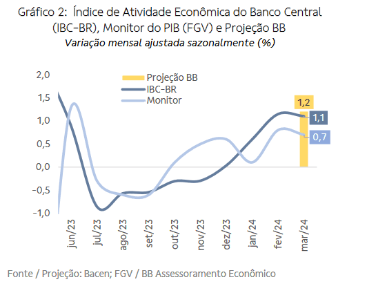 Gráfico 2: Índice de Atividade Econômica do Banco Central (IBC-BR), Monitor do PIB (FGV) e Projeção BB