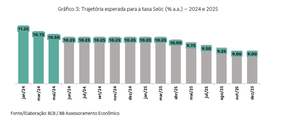 Gráfico 3: Trajetória esperada para a taxa Selic (% a.a.) – 2024 e 2025