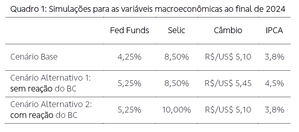 tabela com simulações para variáveis macroeconômicas ao final de 2024
