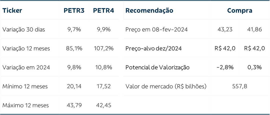 tabela descritiva de informações PETR3 e PETR4