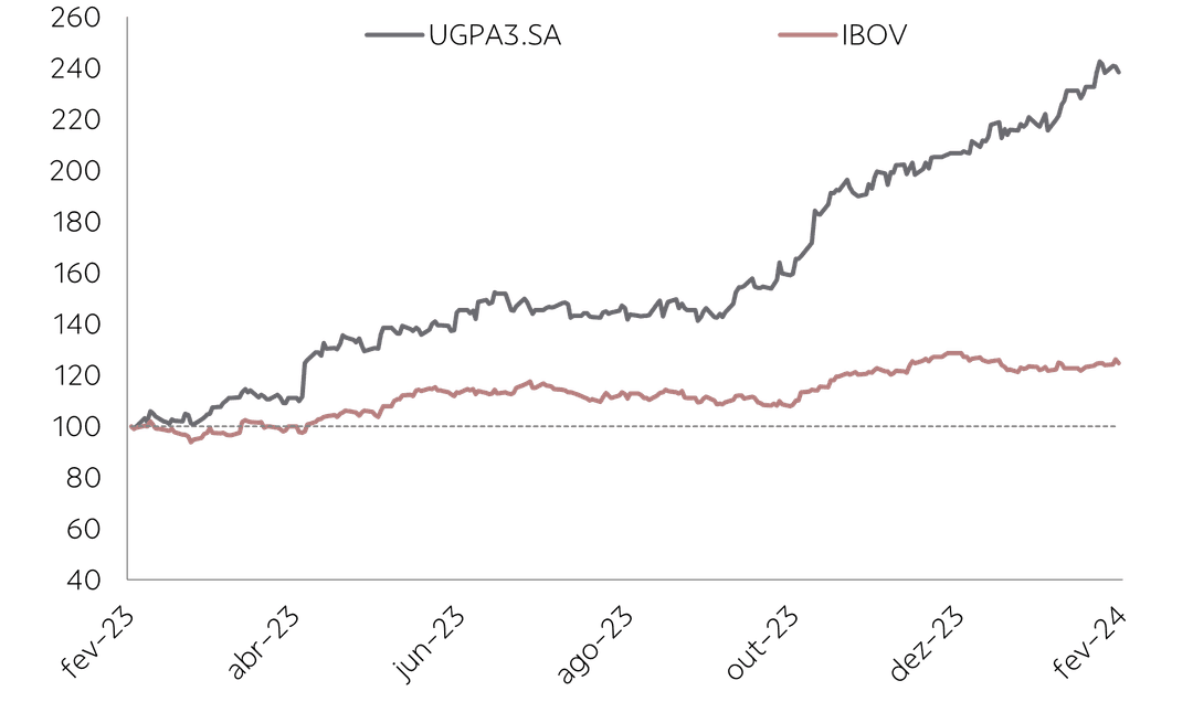 Gráfico UGPA3.5A e IBOV em cinza e vermelho.