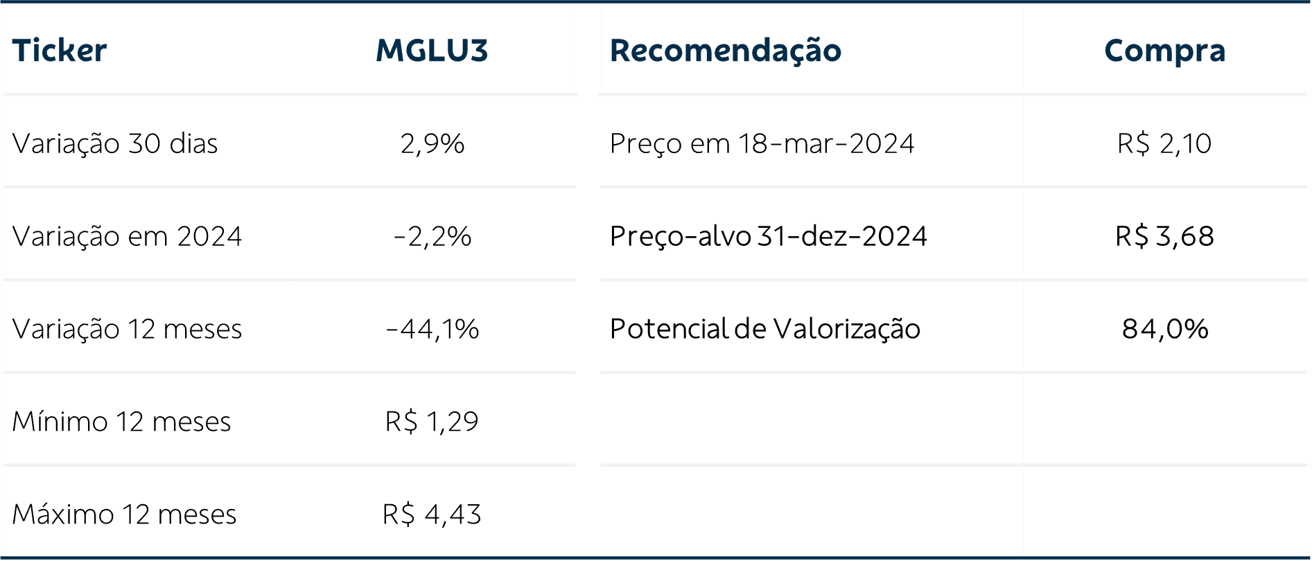 tabela descritiva de informações MGLU