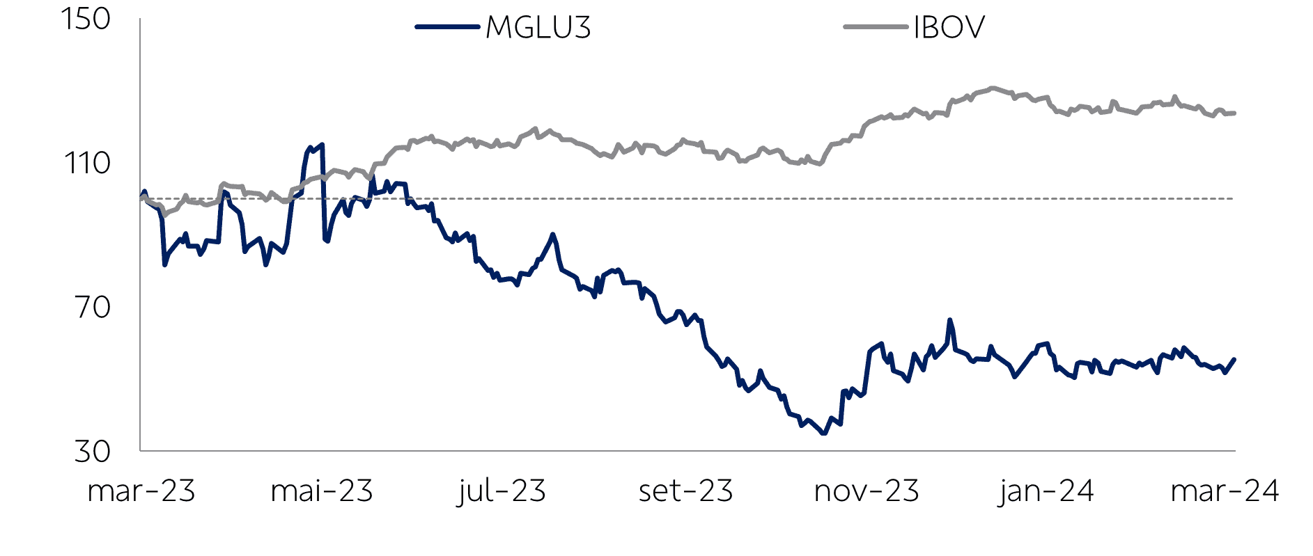 gráfico comparativo MGLU3 e Ibov