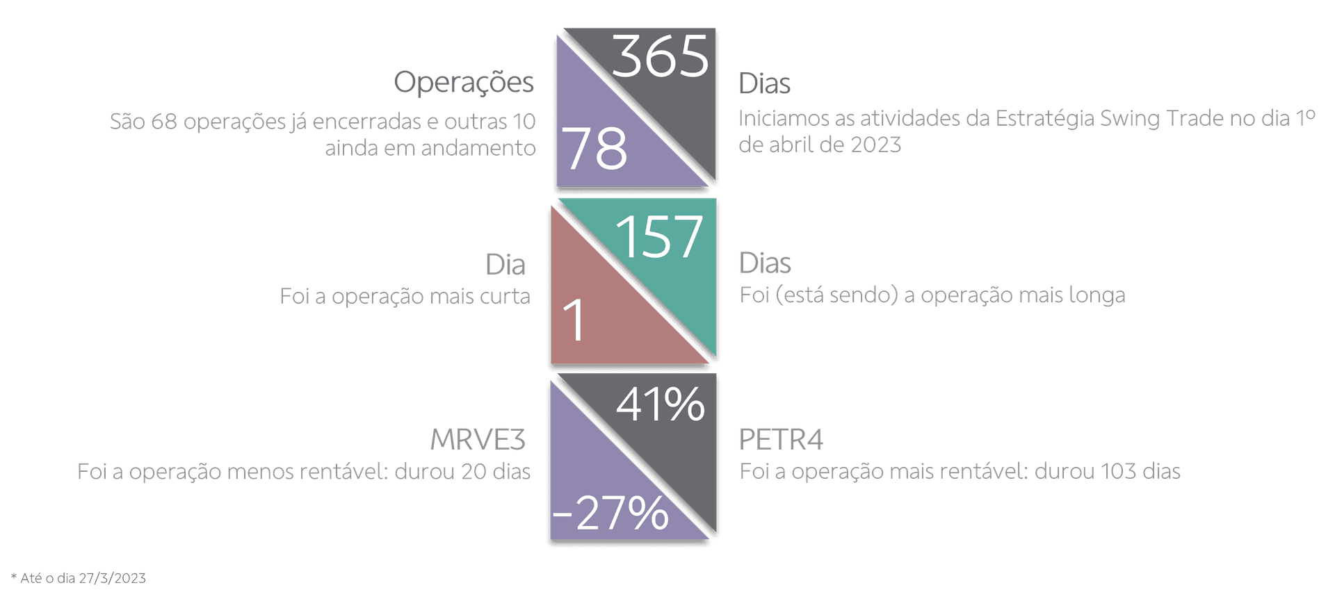 gráfico descritivo de informações estratégia