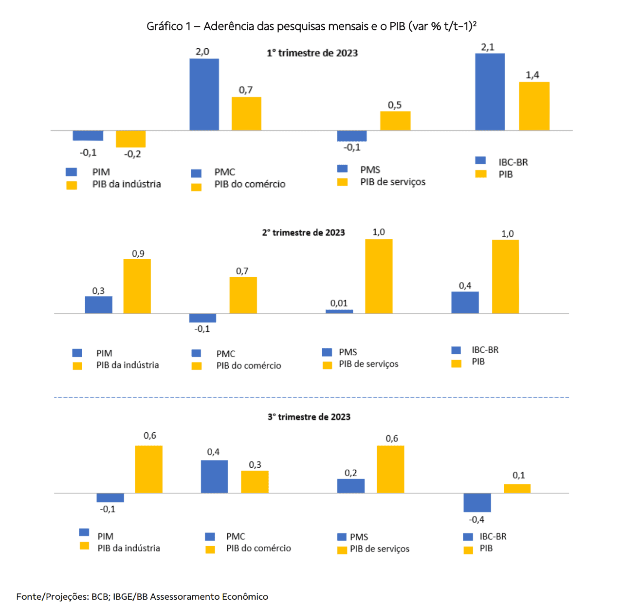 Gráfico 1 - Aderência das pesquisas mensais e o PIB