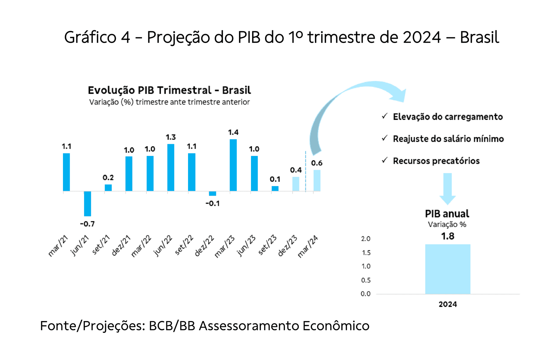 Gráfico 4 - Projeção do PIB do 1º trimestre de 2024