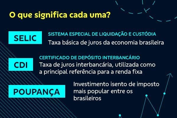 texto descritivo das diferenças entre selic, cdi e poupança nas cores ciano, amarelo e azul petroleo