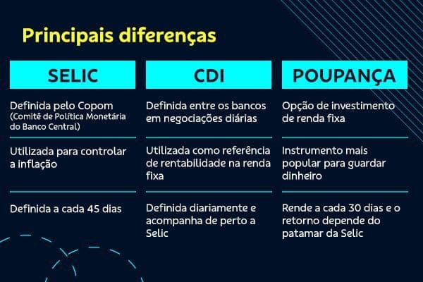 tabela descritiva das principais diferenças entre selic, cdi e poupança nas cores ciano, amarelo e azul petroleo